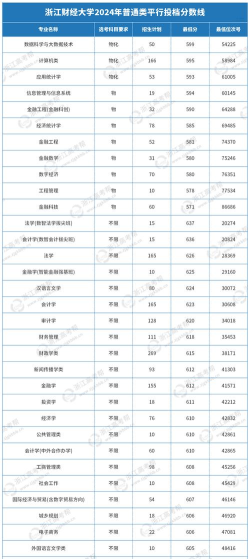 2024浙江财经大学在贵州录取分数线