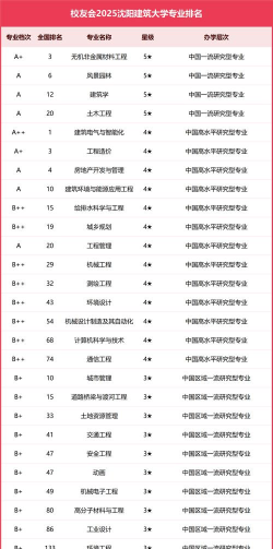 沈阳建筑大学有哪些热门专业