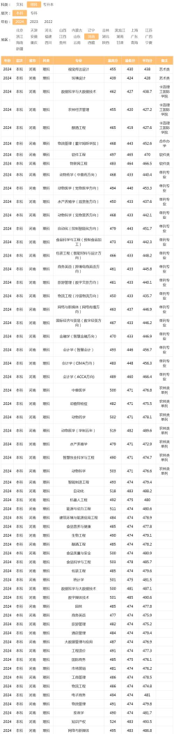 2024河南牧业经济学院在浙江录取分数线