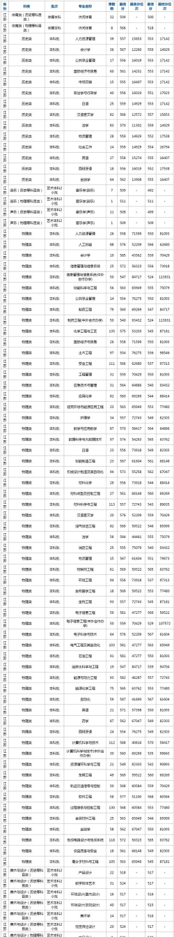 常州大学2024年在江西各专业录取分数线