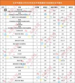 2024北京外国语大学在北京录取分数线