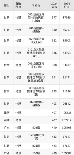 2024兰州资源环境职业技术大学在黑龙江录取分数线