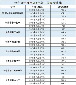 2024年长春中考350分左右可以读什么学校