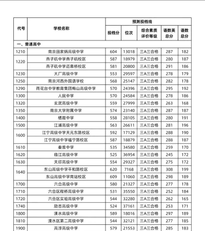 2024年南京中考200-300分能读普高吗