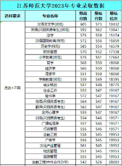 2024年江苏师范大学在云南全部专业录取位次、分数线