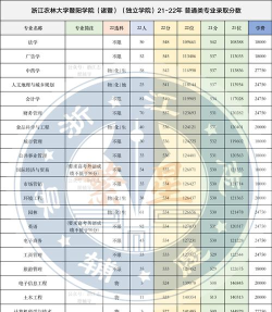2024浙江农林大学暨阳学院在山东录取分数线
