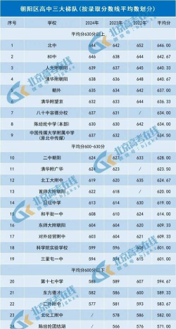 2024年朝阳中考200-300分读什么学校好