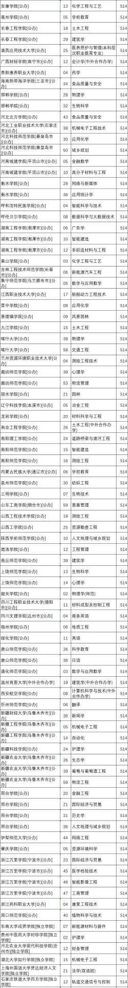 2025年514分能考化学专业吗