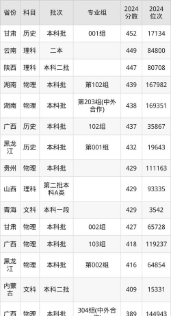 2024年吉林工程技术师范学院在云南录取分数线