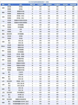 2024年江西师范大学科学技术学院在四川全部专业录取位次、分数线