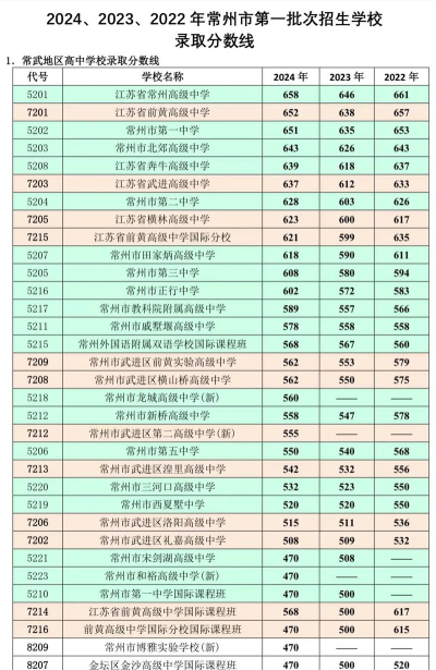 2024年常州中考200分左右能读哪个高中