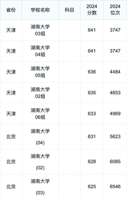 湖南大学2024各省录取分数线及最低位次是多少