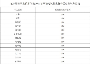 2024包头钢铁职业技术学院各省录取分数线是多少