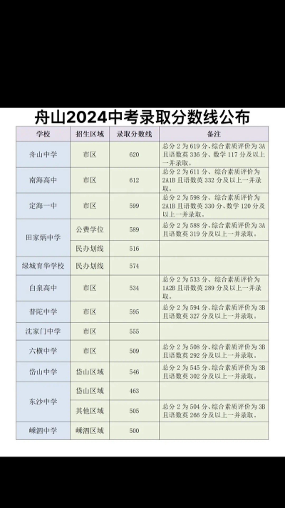 2024年舟山中考200分左右读什么学校好