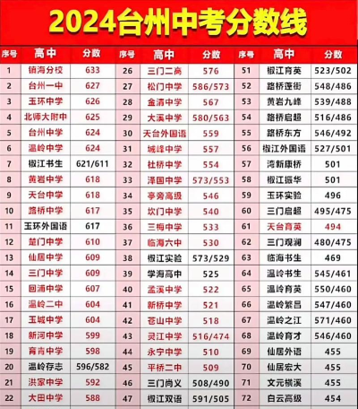 2024年台州中考350分左右能读哪些学校