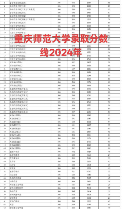 2024重庆师范大学在浙江录取分数线