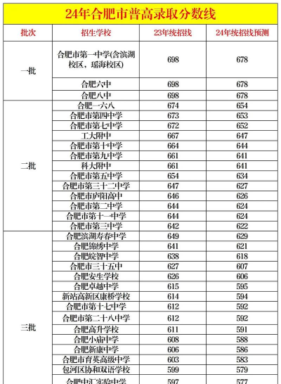 2024年合肥中考200-300分能上什么学校