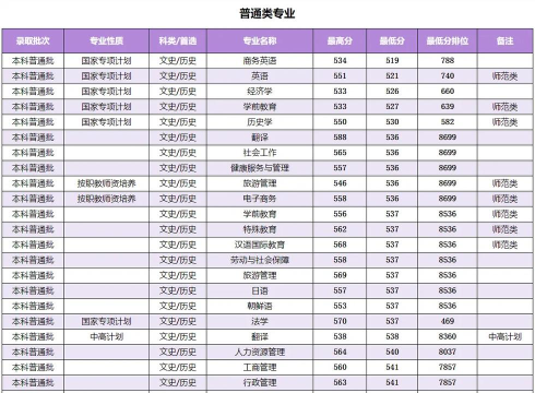 广西师范类大学2024录取分数线是多少