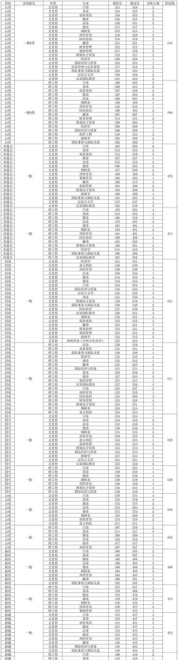 2024年大连外国语大学在广西全部专业录取位次、分数线