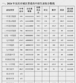 2024年安庆中考300-400分读什么学校好