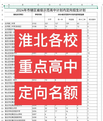 2024年淮北中考200分左右能读哪个高中