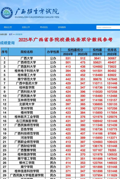 2025广西物化生500分左右能上什么大学