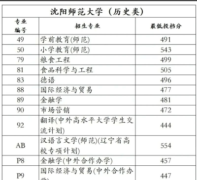 沈阳师范大学2024年在广西各专业录取分数线