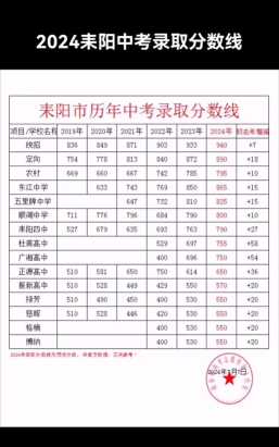2024年滁州中考300-400分可以读什么学校