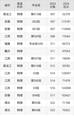 2024吉林医药学院在辽宁录取分数线