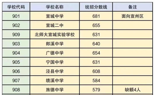 2024年宣城中考200-300分能读哪些学校 2024年宣城中考200-300分能读哪些学校