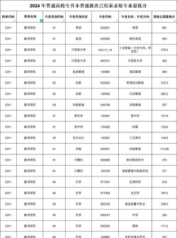 2024普洱学院在河北录取分数线