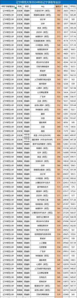辽宁师范大学2024年在湖南各专业录取分数线
