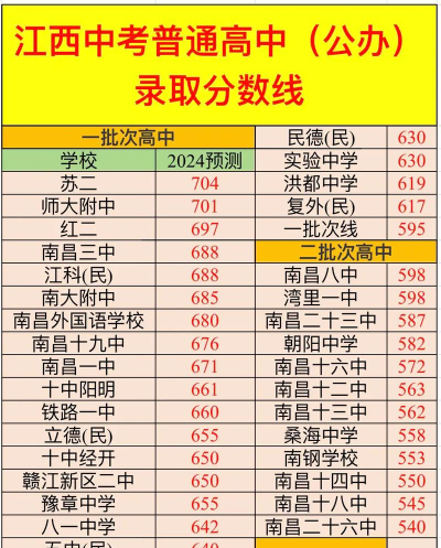 2024年南昌中考300分左右能上什么学校 2024年南昌中考300分左右能上什么学校