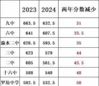 2024年新余中考350分左右读什么学校好