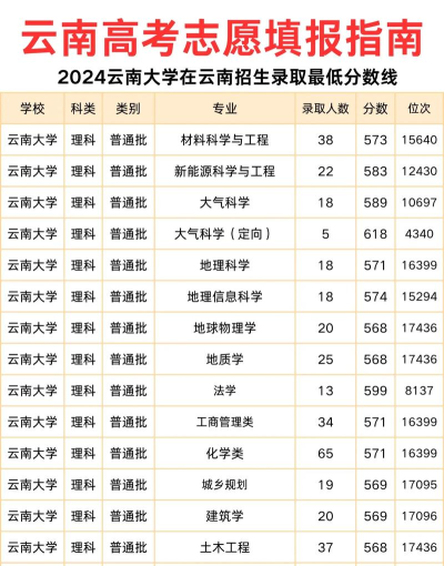 2024云南大学在重庆录取分数线