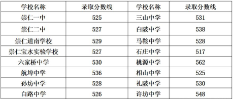2024年抚州中考200分左右可以读什么学校 2024年抚州中考200分左右可以读什么学校