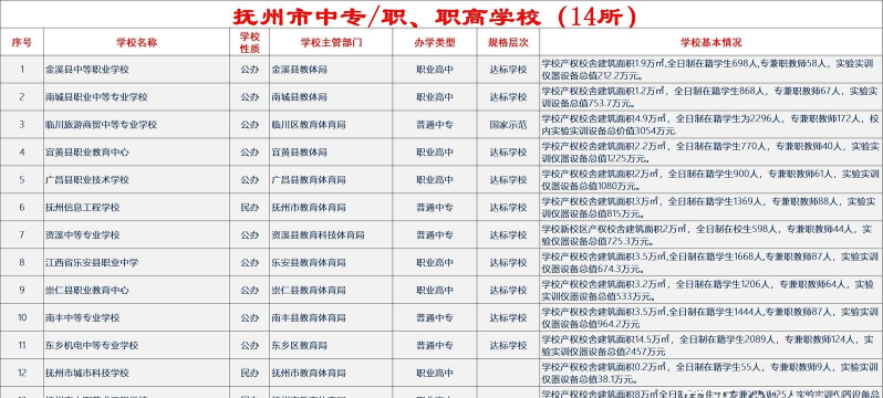 2024年抚州中考350分左右可以上的技校