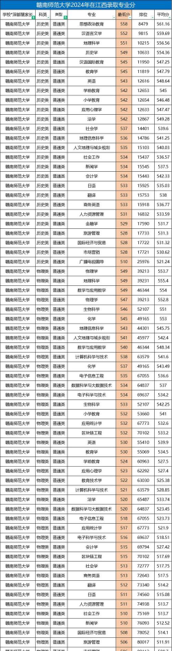 2024赣南师范大学在江西录取分数线