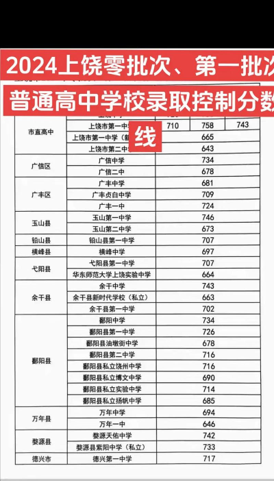 2024年上饶中考250分左右可以上的技校