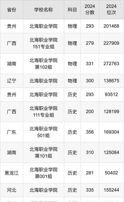 2024北海职业学院在贵州录取分数线