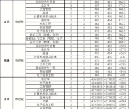浙江理工大学科技与艺术学院2024年在四川各专业录取分数线