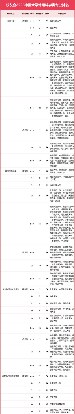 2025年500分能考地理科学专业吗
