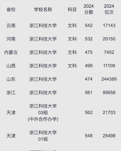 2024年浙江科技大学在江西全部专业录取位次、分数线