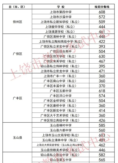 2024年上饶中考200分左右能读哪个高中 2024年上饶中考200分左右能读哪个高中