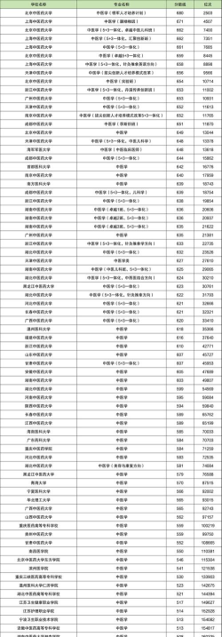 2024年浙江中医药大学在江西全部专业录取位次、分数线