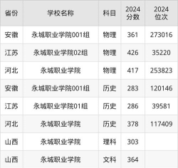 2024永城职业学院在河北录取分数线