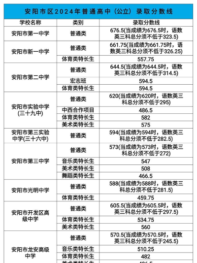 2024年安阳中考300分左右能读哪些学校