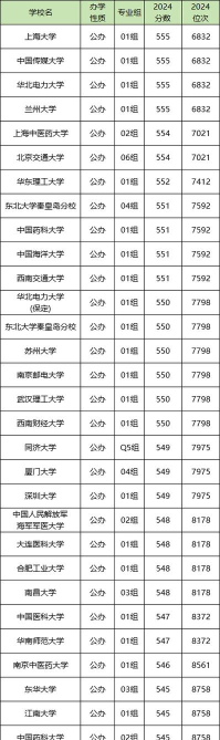 2025年550分能考生物工程专业吗