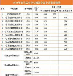 2024年驻马店中考300分左右能读哪些学校