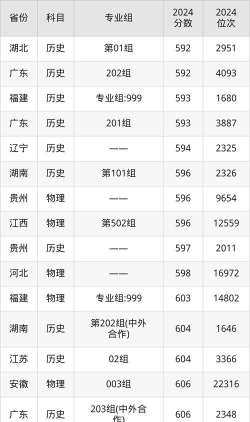 2025舞蹈生文化课603分能上西南政法大学吗
